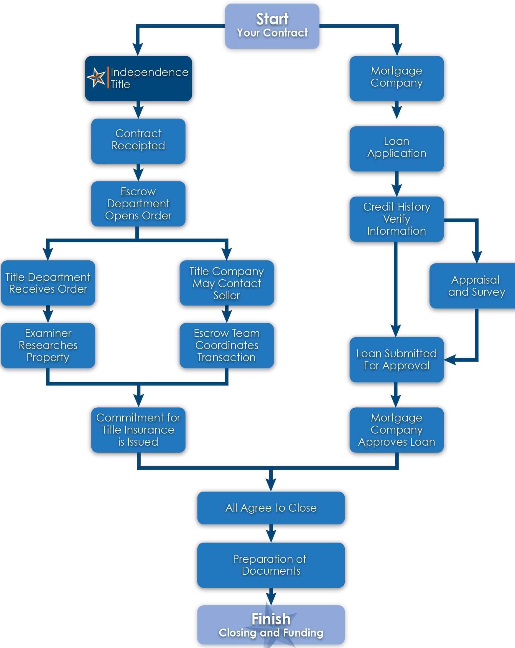 Contract to Closing Chart