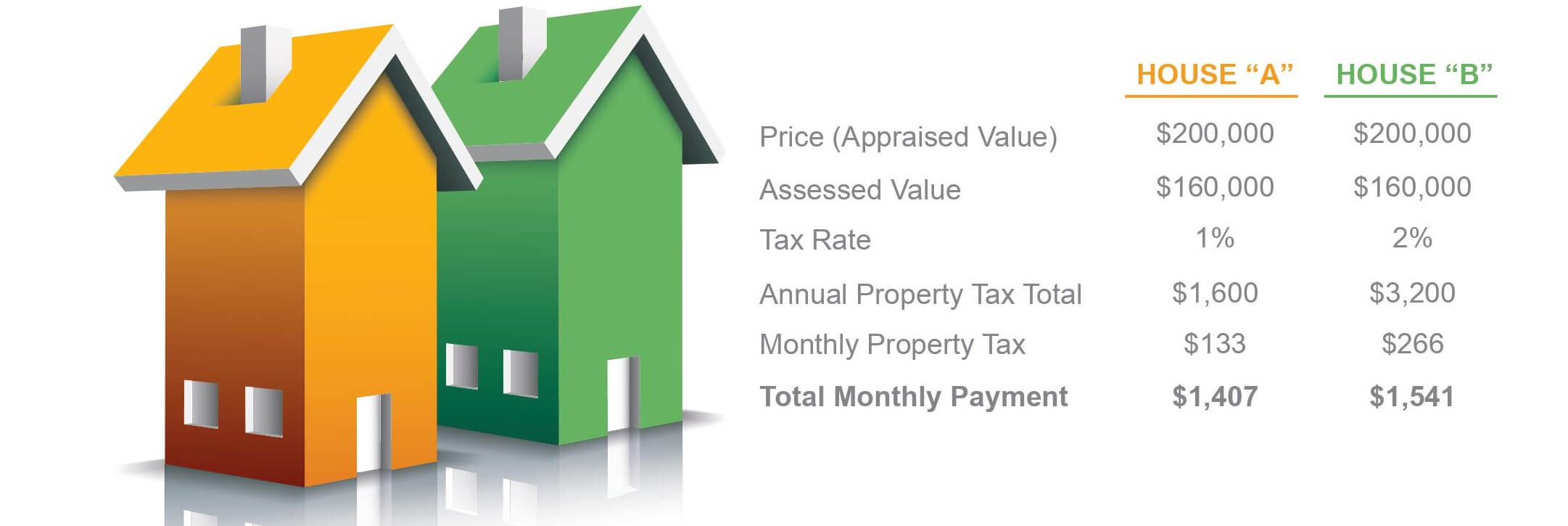 Property Taxes Chart