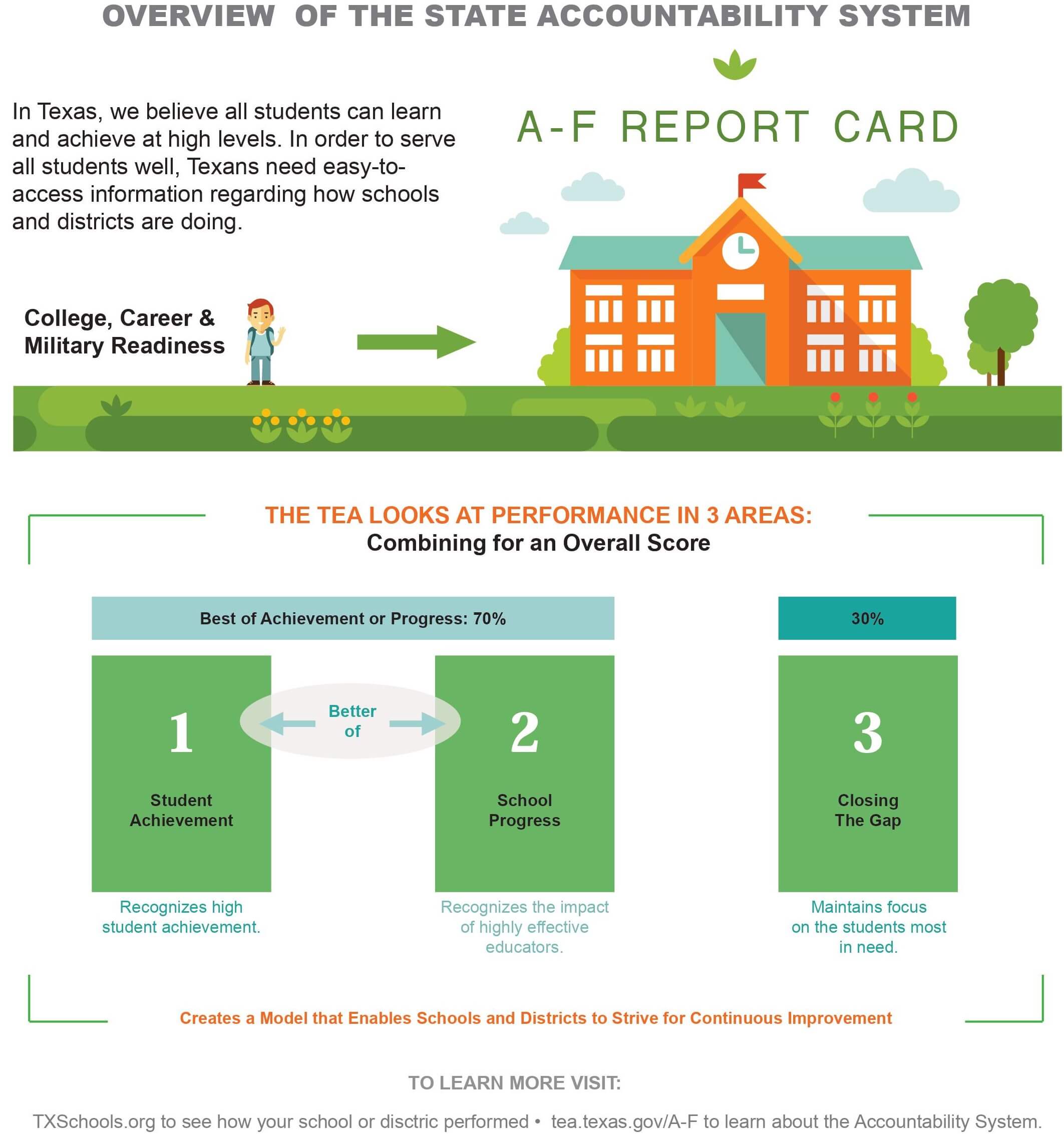 State Accountability Overview