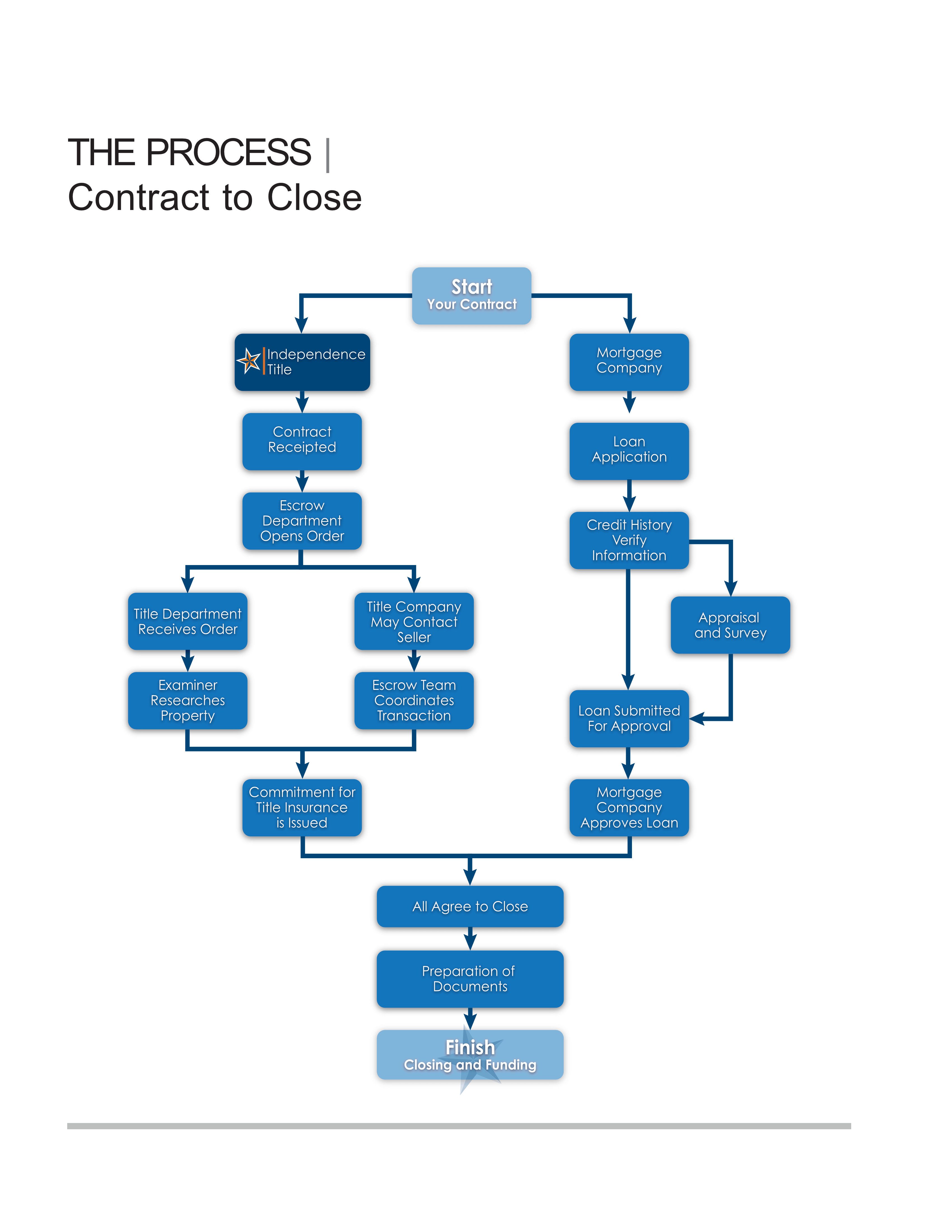 The Selling Process6-Contract to Close